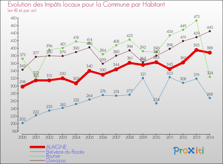 Evolution et montant des impôts locaux par Habitant pour ALAIGNE et les communes proches de 2000 à 2014 Comparaison des impôts locaux par habitant pour ALAIGNE et les communes voisines de 2000 à 2014