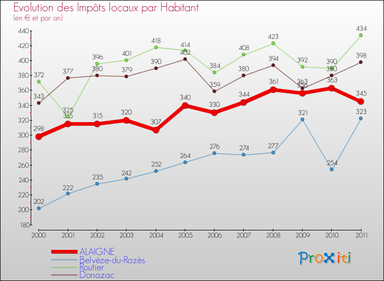 Evolution et montant des impôts locaux par Habitant pour ALAIGNE et les communes proches Comparaison des impôts locaux par habitant pour ALAIGNE et les communes voisines