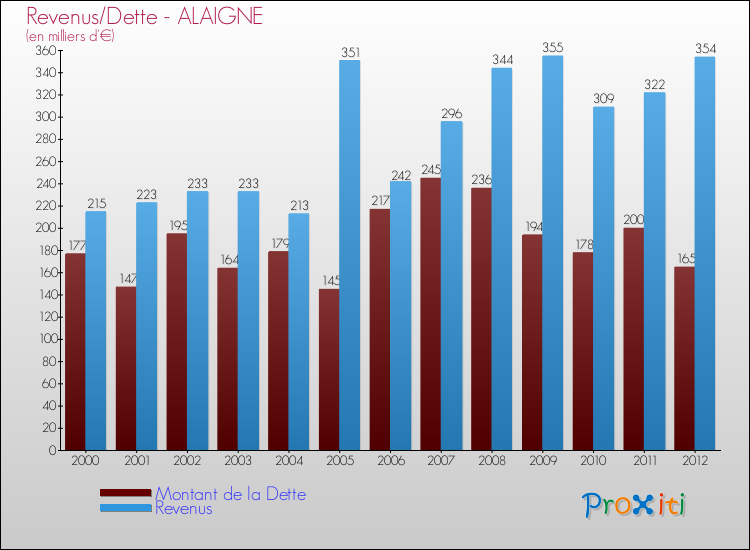 Evolution comparée de la dette et des revenus pour la commune de ALAIGNE de 2000 à 2012 Comparaison de la dette et des revenus pour ALAIGNE de 2000 à 2012
