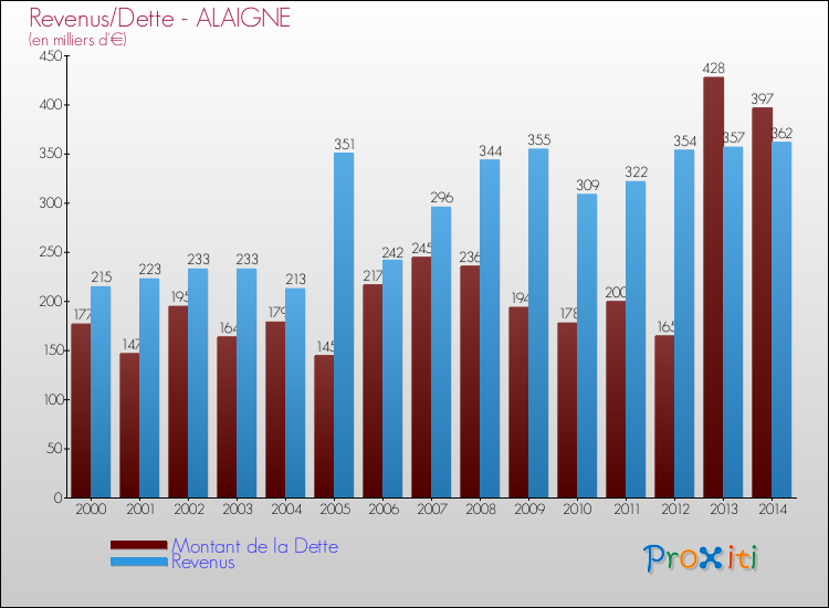 Evolution comparée de la dette et des revenus pour la commune de ALAIGNE de 2000 à 2014 Comparaison de la dette et des revenus pour ALAIGNE de 2000 à 2014