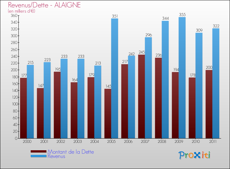 Evolution comparée de la dette et des revenus pour la commune de ALAIGNE de 2000 à 2011 Comparaison de la dette et des revenus pour ALAIGNE de 2000 à 2011