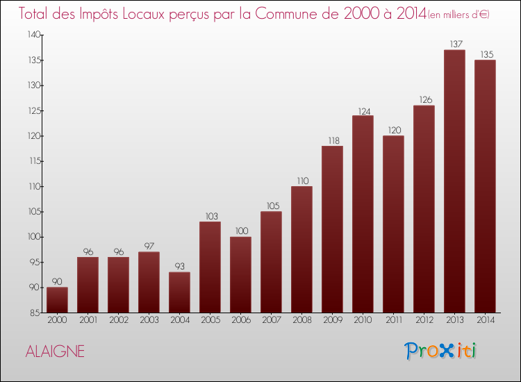 Evolution des Impôts Locaux pour la commune de ALAIGNE de 2000 à 2014 Evolution des Impôts Locaux pour ALAIGNE de 2000 à 2014
