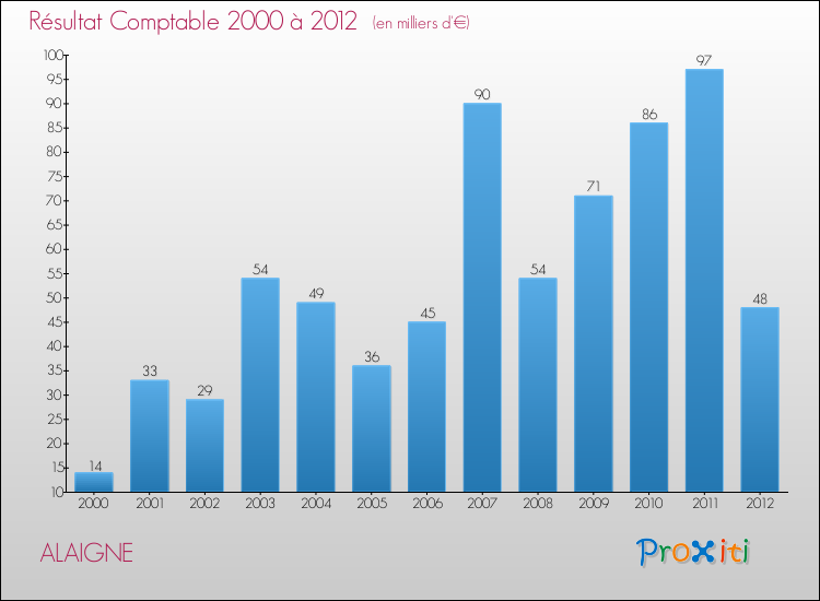 Evolution du résultat comptable pour la commune de ALAIGNE de 2000 à 2012 Evolution du résultat comptable pour ALAIGNE de 2000 à 2012