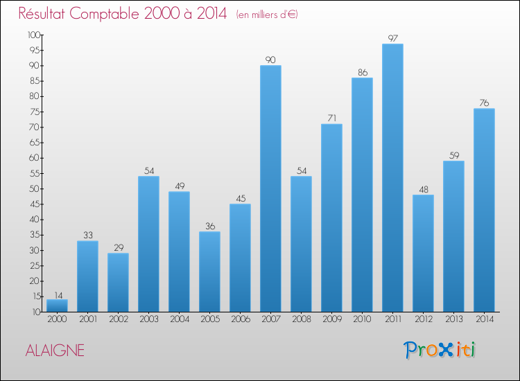 Evolution du résultat comptable pour la commune de ALAIGNE de 2000 à 2014 Evolution du résultat comptable pour ALAIGNE de 2000 à 2014