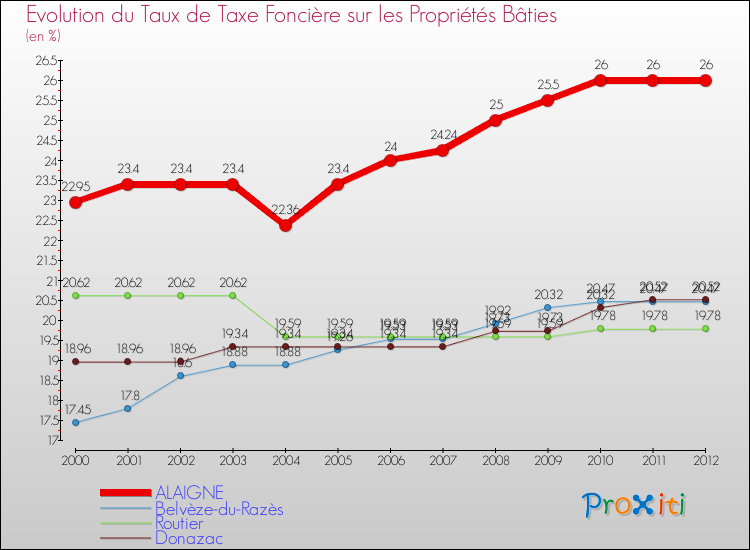 Evolution du taux de la taxe foncière sur le bati pour ALAIGNE et les communes proches de 2000 à 2012 Comparaison des taux de taxe foncière sur le bati pour ALAIGNE et les communes voisines de 2000 à 2012