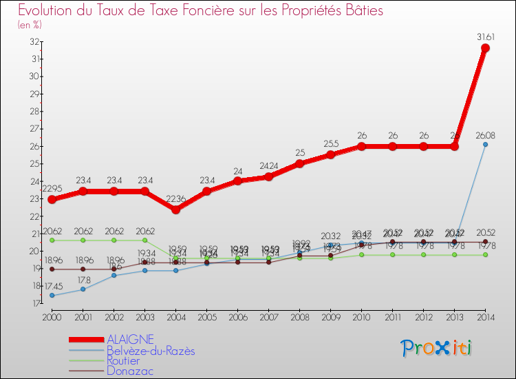 Evolution du taux de la taxe foncière sur le bati pour ALAIGNE et les communes proches de 2000 à 2014 Comparaison des taux de taxe foncière sur le bati pour ALAIGNE et les communes voisines de 2000 à 2014