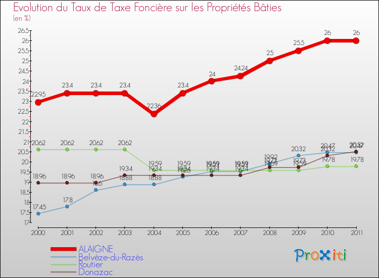 Evolution du taux de la taxe foncière sur le bati pour ALAIGNE et les communes proches Comparaison des taux de taxe foncière sur le bati pour ALAIGNE et les communes voisines