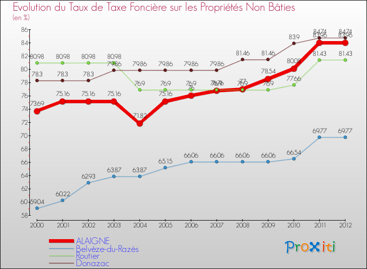Evolution du taux de la taxe foncière sur les immeubles et terrains non batis pour ALAIGNE et les communes proches de 2000 à 2012 Comparaison des taux de la taxe foncière sur les immeubles et terrains non batis pour ALAIGNE et les communes voisines de 2000 à 2012