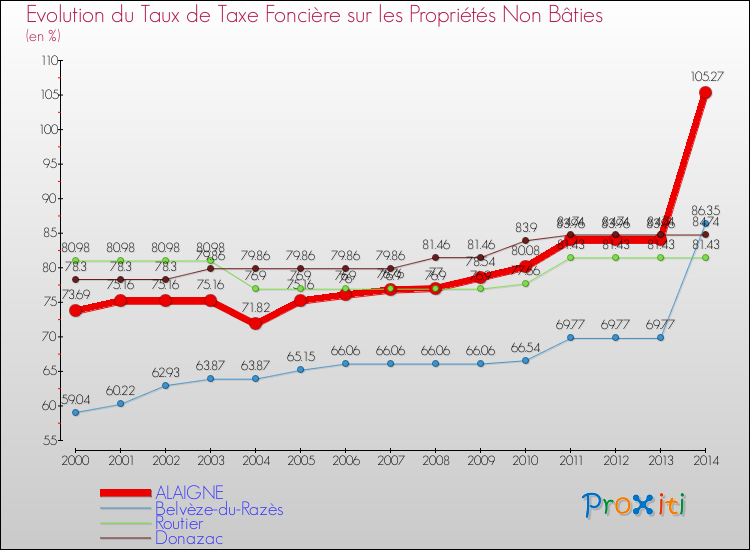Evolution du taux de la taxe foncière sur les immeubles et terrains non batis pour ALAIGNE et les communes proches de 2000 à 2014 Comparaison des taux de la taxe foncière sur les immeubles et terrains non batis pour ALAIGNE et les communes voisines de 2000 à 2014