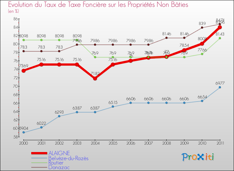 Evolution du taux de la taxe foncière sur les immeubles et terrains non batis pour ALAIGNE et les communes proches Comparaison des taux de la taxe foncière sur les immeubles et terrains non batis pour ALAIGNE et les communes voisines