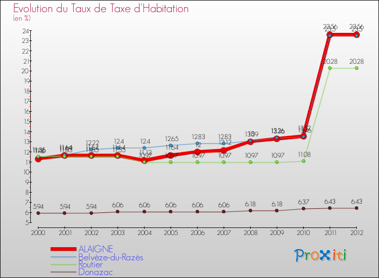 Evolution du taux de la taxe d'habitation pour ALAIGNE et les communes proches Comparaison des taux de la taxe d'habitation pour ALAIGNE et les communes voisines
