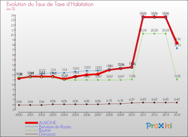 Evolution du taux de la taxe d'habitation pour ALAIGNE et les communes proches de 2000 à 2014 Comparaison des taux de la taxe d'habitation pour ALAIGNE et les communes voisines de 2000 à 2014