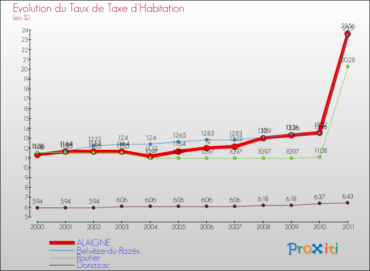 Evolution du taux de la taxe d'habitation pour ALAIGNE et les communes proches Comparaison des taux de la taxe d'habitation pour ALAIGNE et les communes voisines