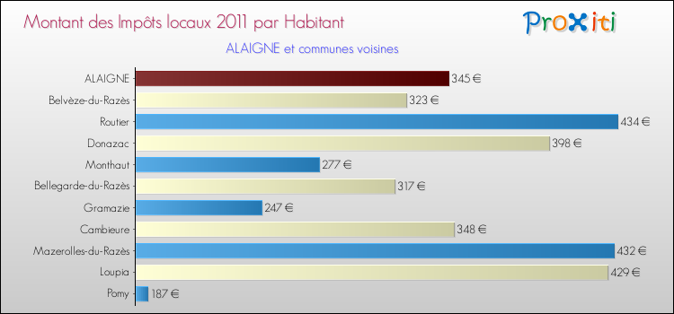 Montant des impôts locaux par Habitant pour ALAIGNE et les communes proches Comparaison des impôts locaux par habitant pour ALAIGNE et les communes voisines