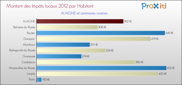 Montant des impôts locaux par Habitant pour ALAIGNE et les communes proches Comparaison des impôts locaux par habitant pour ALAIGNE et les communes voisines