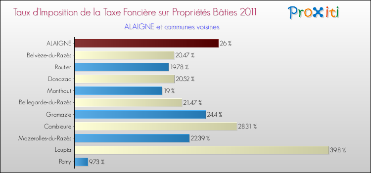 Taux d'imposition de la taxe foncière sur le bati 2011 pour ALAIGNE et les communes proches Comparaison des taux d'imposition de la taxe foncière sur le bati 2011 pour ALAIGNE et les communes voisines