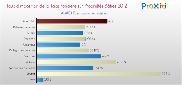 Taux d'imposition de la taxe foncière sur le bati 2012 pour ALAIGNE et les communes proches Comparaison des taux d'imposition de la taxe foncière sur le bati 2012 pour ALAIGNE et les communes voisines