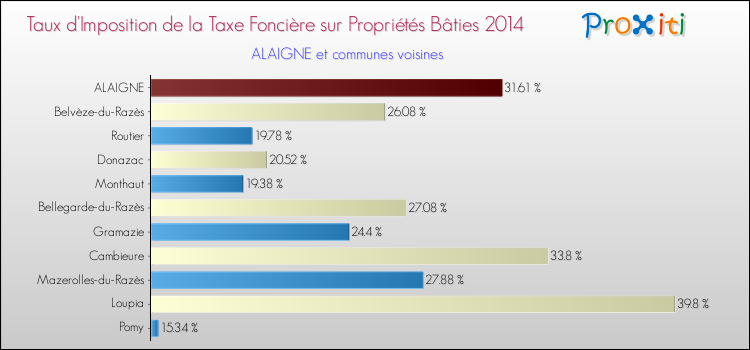 Taux d'imposition de la taxe foncière sur le bati 2014 pour ALAIGNE et les communes proches Comparaison des taux d'imposition de la taxe foncière sur le bati 2014 pour ALAIGNE et les communes voisines