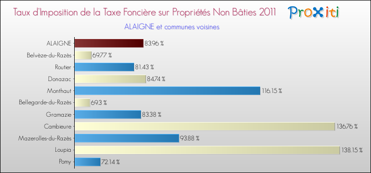 Taux d'imposition de la taxe foncière sur les immeubles et terrains non batis 2011 pour ALAIGNE et les communes proches Comparaison des taux d'imposition de la taxe foncière sur les immeubles et terrains non batis 2011 pour ALAIGNE et les communes voisines