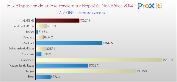 Taux d'imposition de la taxe foncière sur les immeubles et terrains non batis 2014 pour ALAIGNE et les communes proches Comparaison des taux d'imposition de la taxe foncière sur les immeubles et terrains non batis 2014 pour ALAIGNE et les communes voisines