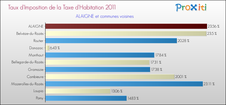 Taux d'imposition de la taxe d'habitation 2011 pour ALAIGNE et les communes proches Comparaison des taux d'imposition de la taxe d'habitation 2011 pour ALAIGNE et les communes voisines