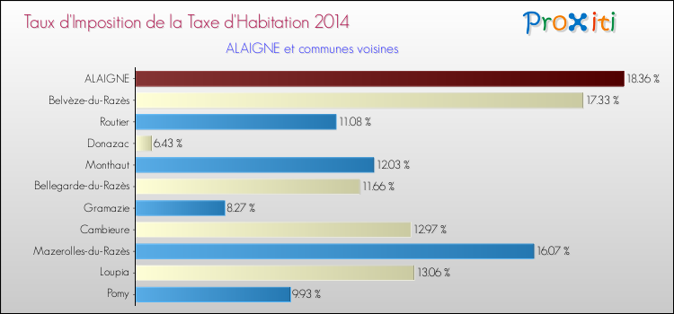 Taux d'imposition de la taxe d'habitation 2014 pour ALAIGNE et les communes proches Comparaison des taux d'imposition de la taxe d'habitation 2014 pour ALAIGNE et les communes voisines
