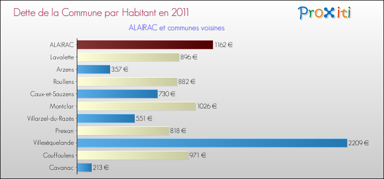 Dette par habitant de la commune en 2011 pour ALAIRAC et les communes proches Comparaison de la dette par habitant de la commune en 2011 pour ALAIRAC et les communes voisines