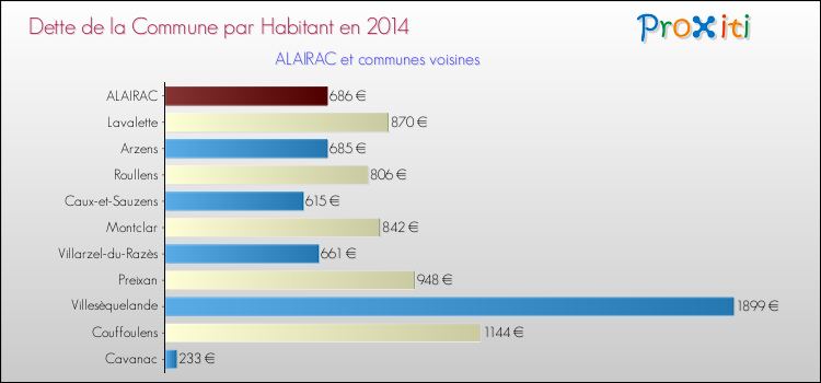 Dette par habitant de la commune en 2014 pour ALAIRAC et les communes proches Comparaison de la dette par habitant de la commune en 2014 pour ALAIRAC et les communes voisines