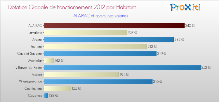 Montant des dotations globales de fonctionnement DGF par Habitant pour ALAIRAC et les communes proches Comparaison des des dotations globales de fonctionnement DGF par habitant pour ALAIRAC et les communes voisines