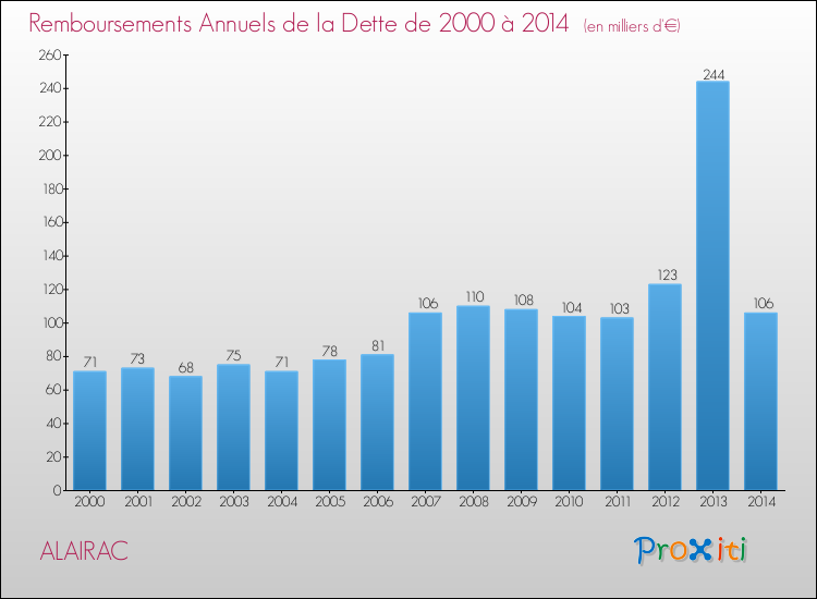 Evolution de l'annuité de la dette pour la commune de ALAIRAC de 2000 à 2014 Annuités de la dette pour ALAIRAC de 2000 à 2014