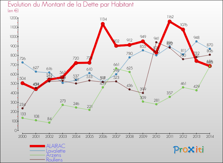 Evolution de la dette par habitant pour la commune de ALAIRAC et les communes proches de 2000 à 2014 Comparaison de la dette par habitant pour ALAIRAC et les communes voisines de 2000 à 2014