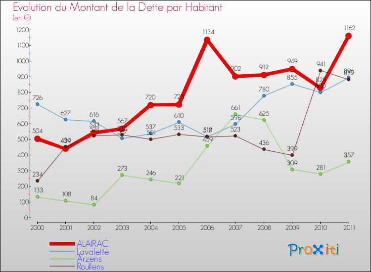 Evolution de la dette par habitant pour la commune de ALAIRAC et les communes proches Comparaison de la dette par habitant pour ALAIRAC et les communes voisines