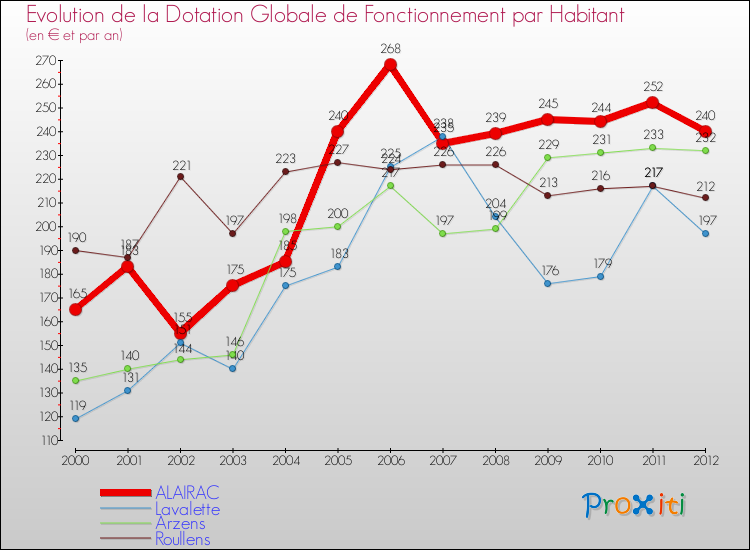 Evolution et montant de la dotation globale de fonctionnement par Habitant pour ALAIRAC et les communes proches Comparaison des dotations globales de fonctionnement par habitant pour ALAIRAC et les communes voisines