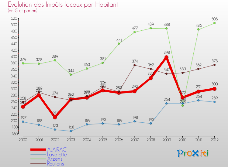Evolution et montant des impôts locaux par Habitant pour ALAIRAC et les communes proches Comparaison des impôts locaux par habitant pour ALAIRAC et les communes voisines