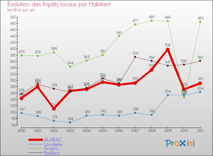 Evolution et montant des impôts locaux par Habitant pour ALAIRAC et les communes proches Comparaison des impôts locaux par habitant pour ALAIRAC et les communes voisines