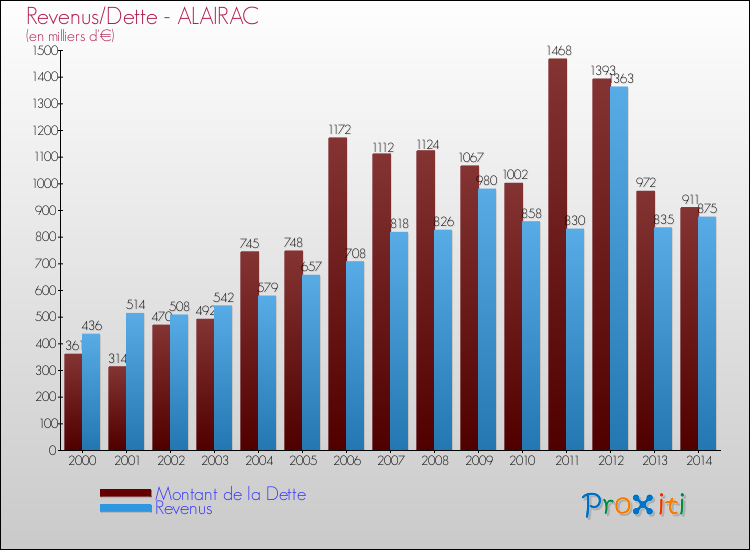 Evolution comparée de la dette et des revenus pour la commune de ALAIRAC de 2000 à 2014 Comparaison de la dette et des revenus pour ALAIRAC de 2000 à 2014