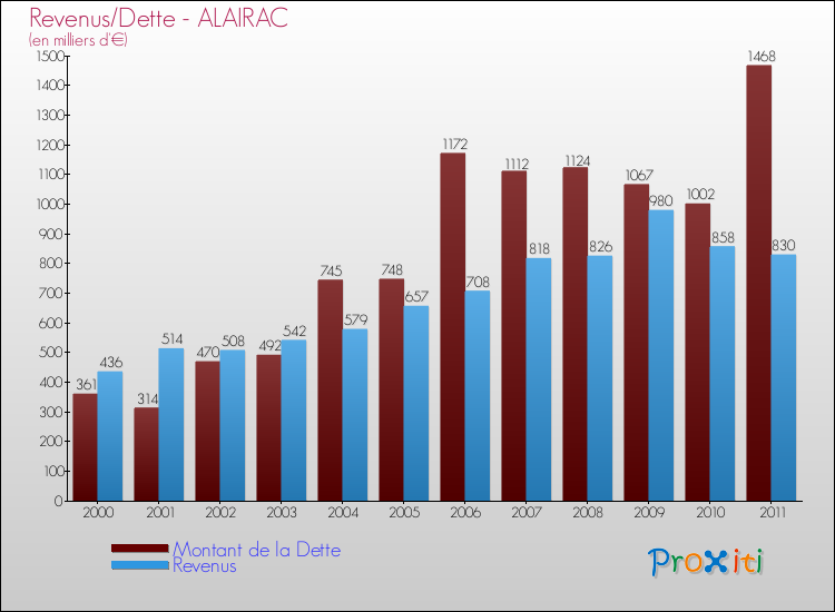 Evolution comparée de la dette et des revenus pour la commune de ALAIRAC de 2000 à 2011 Comparaison de la dette et des revenus pour ALAIRAC de 2000 à 2011