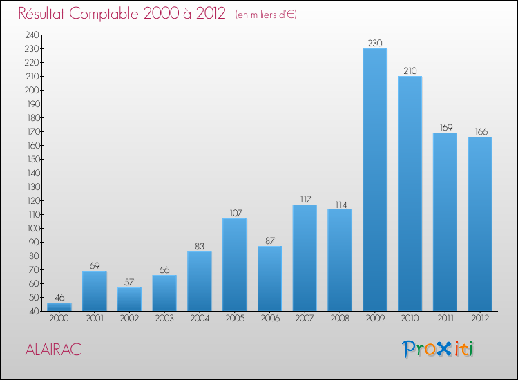 Evolution du résultat comptable pour la commune de ALAIRAC de 2000 à 2012 Evolution du résultat comptable pour ALAIRAC de 2000 à 2012