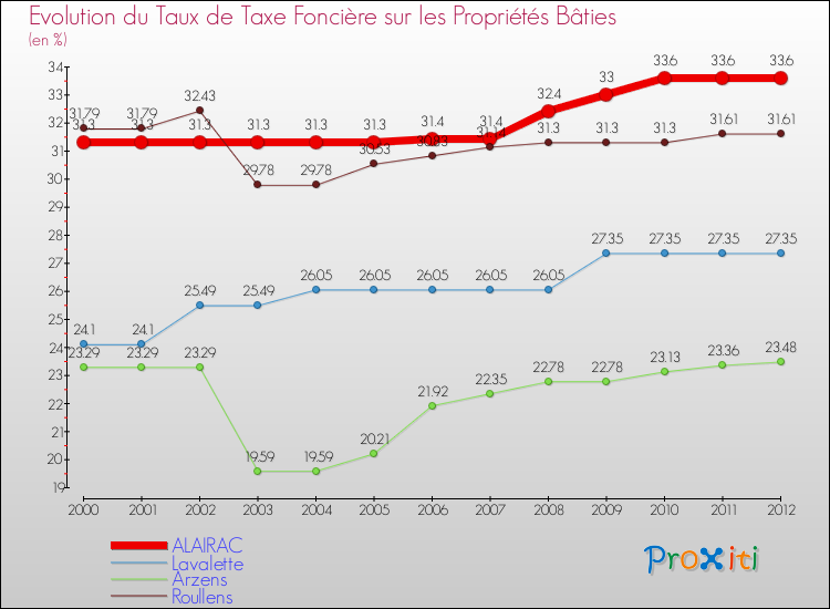 Evolution du taux de la taxe foncière sur le bati pour ALAIRAC et les communes proches de 2000 à 2012 Comparaison des taux de taxe foncière sur le bati pour ALAIRAC et les communes voisines de 2000 à 2012