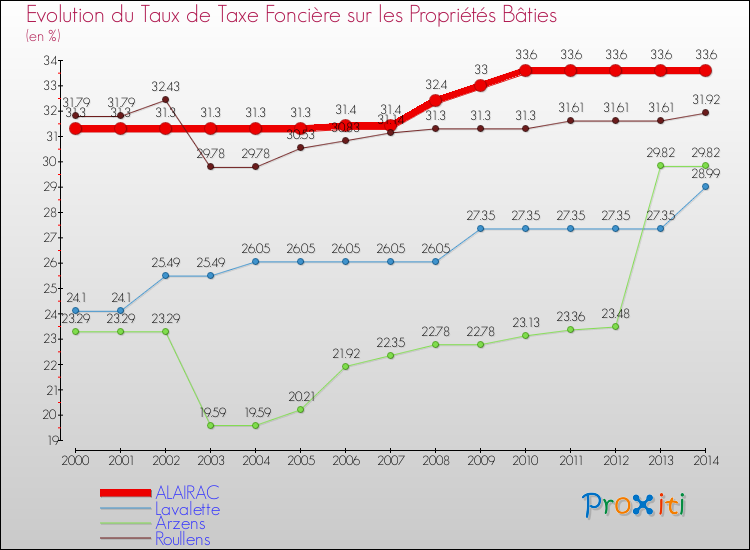 Evolution du taux de la taxe foncière sur le bati pour ALAIRAC et les communes proches de 2000 à 2014 Comparaison des taux de taxe foncière sur le bati pour ALAIRAC et les communes voisines de 2000 à 2014