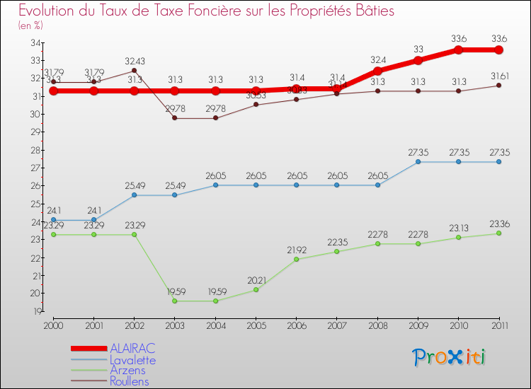 Evolution du taux de la taxe foncière sur le bati pour ALAIRAC et les communes proches Comparaison des taux de taxe foncière sur le bati pour ALAIRAC et les communes voisines