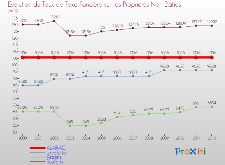 Evolution du taux de la taxe foncière sur les immeubles et terrains non batis pour ALAIRAC et les communes proches de 2000 à 2012 Comparaison des taux de la taxe foncière sur les immeubles et terrains non batis pour ALAIRAC et les communes voisines de 2000 à 2012