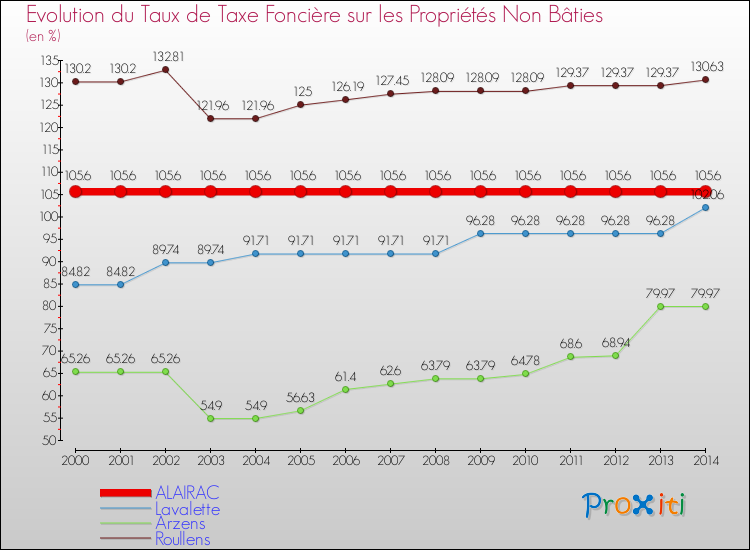 Evolution du taux de la taxe foncière sur les immeubles et terrains non batis pour ALAIRAC et les communes proches de 2000 à 2014 Comparaison des taux de la taxe foncière sur les immeubles et terrains non batis pour ALAIRAC et les communes voisines de 2000 à 2014