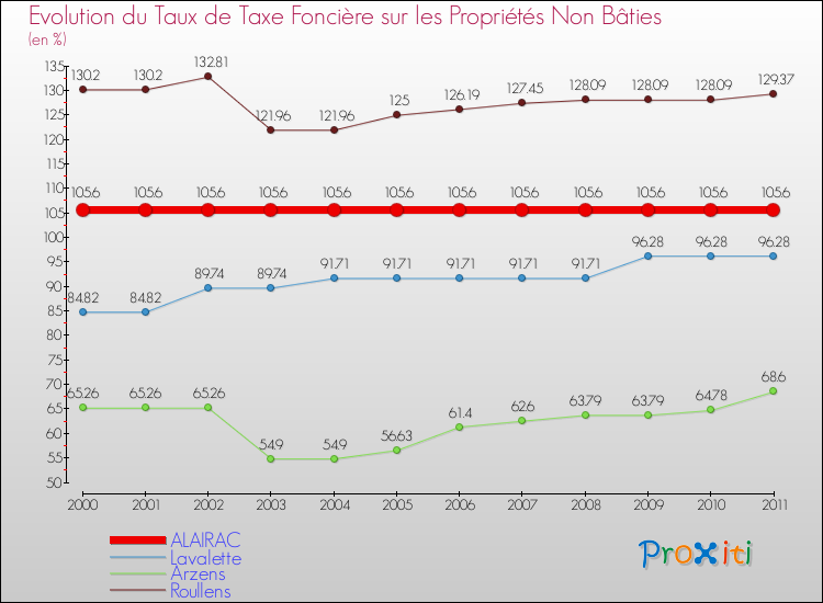 Evolution du taux de la taxe foncière sur les immeubles et terrains non batis pour ALAIRAC et les communes proches Comparaison des taux de la taxe foncière sur les immeubles et terrains non batis pour ALAIRAC et les communes voisines