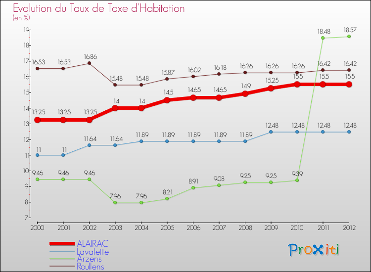Evolution du taux de la taxe d'habitation pour ALAIRAC et les communes proches Comparaison des taux de la taxe d'habitation pour ALAIRAC et les communes voisines