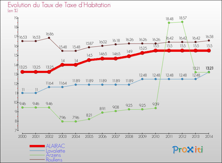 Evolution du taux de la taxe d'habitation pour ALAIRAC et les communes proches de 2000 à 2014 Comparaison des taux de la taxe d'habitation pour ALAIRAC et les communes voisines de 2000 à 2014