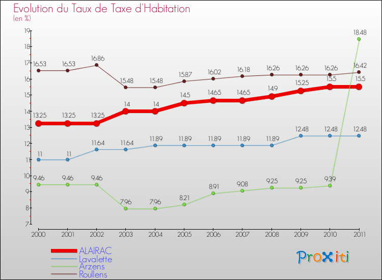 Evolution du taux de la taxe d'habitation pour ALAIRAC et les communes proches Comparaison des taux de la taxe d'habitation pour ALAIRAC et les communes voisines