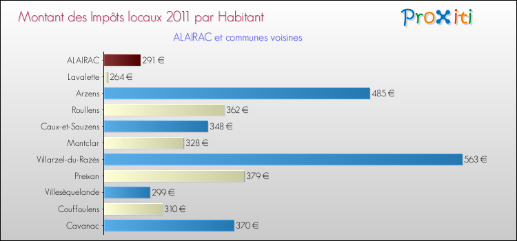 Montant des impôts locaux par Habitant pour ALAIRAC et les communes proches Comparaison des impôts locaux par habitant pour ALAIRAC et les communes voisines