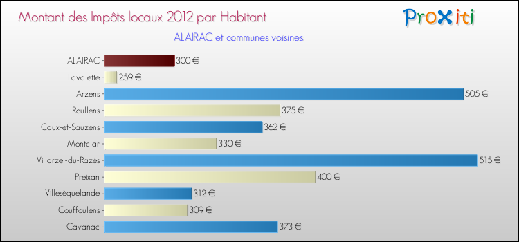 Montant des impôts locaux par Habitant pour ALAIRAC et les communes proches Comparaison des impôts locaux par habitant pour ALAIRAC et les communes voisines
