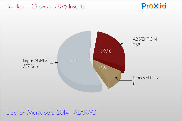 Résultats par rapport aux inscrits au 1er Tour des Elections Municipales 2014 de la commune de ALAIRAC Elections Municipales 2014 - Résultats par rapport aux inscrits au 1er Tour pour la commune de ALAIRAC